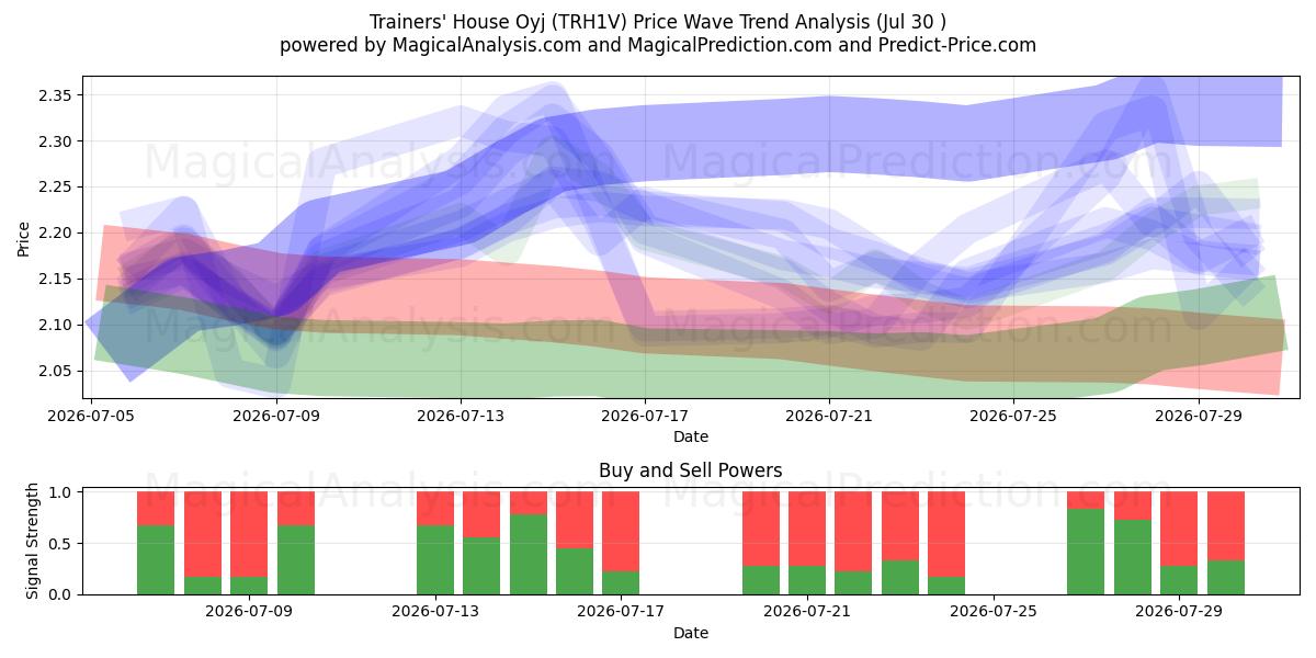  Trainers' House Oyj (TRH1V) Support and Resistance area (29 Jul) 