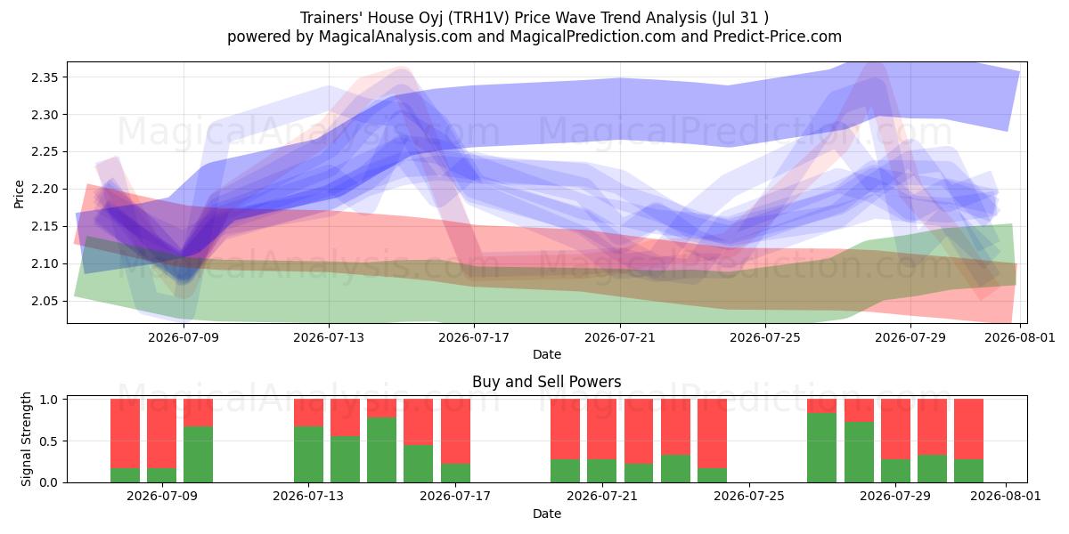  Trainers' House Oyj (TRH1V) Support and Resistance area (30 Jul) 