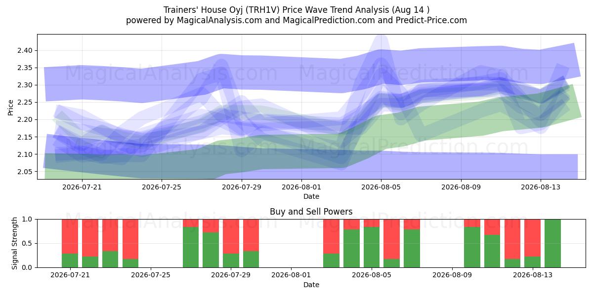  Trainers' House Oyj (TRH1V) Support and Resistance area (13 Aug) 