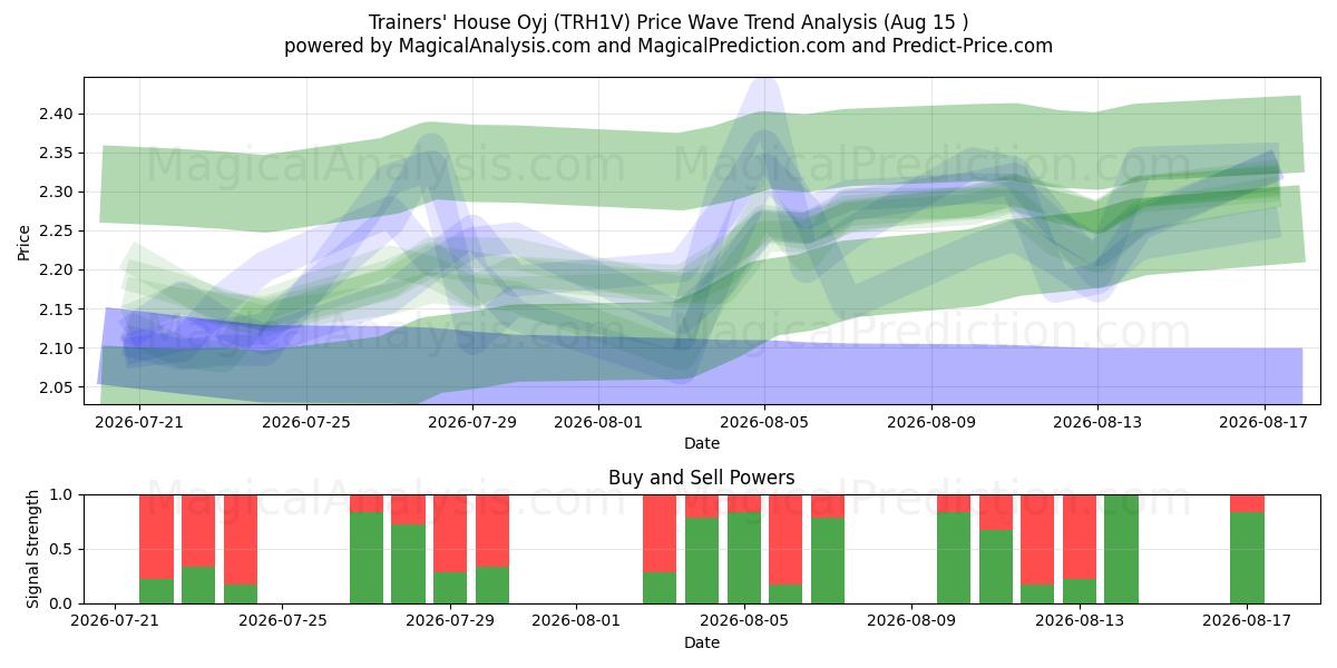  Trainers' House Oyj (TRH1V) Support and Resistance area (14 Aug) 