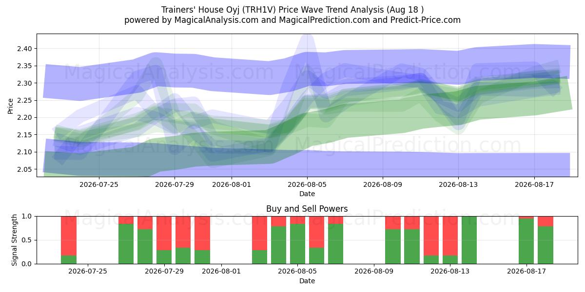  Trainers' House Oyj (TRH1V) Support and Resistance area (17 Aug) 