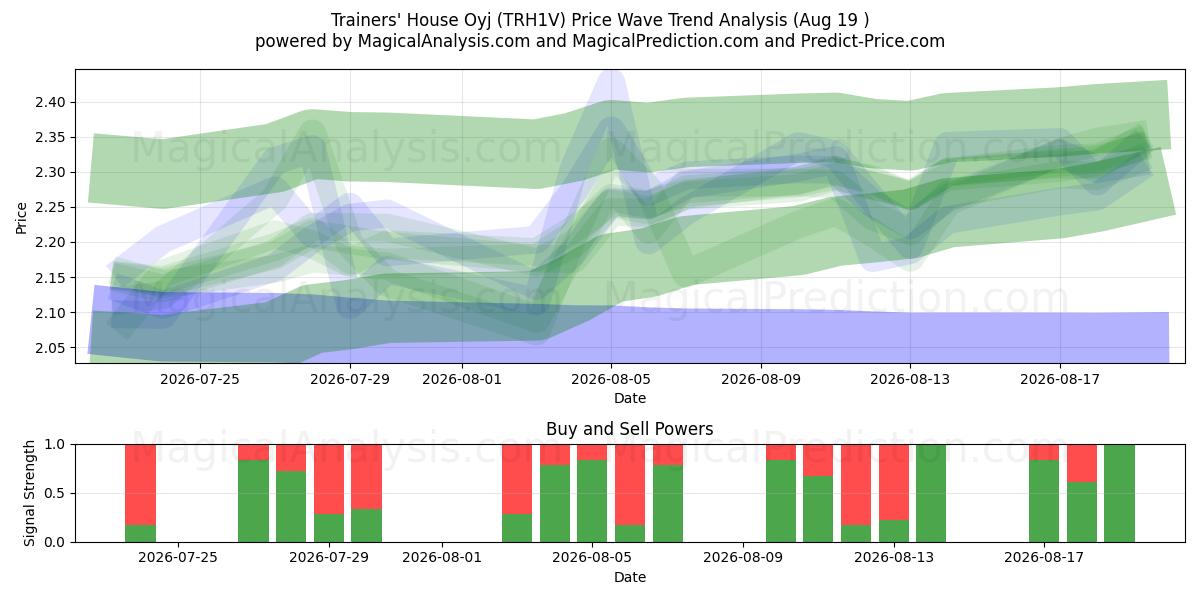  Trainers' House Oyj (TRH1V) Support and Resistance area (18 Aug) 