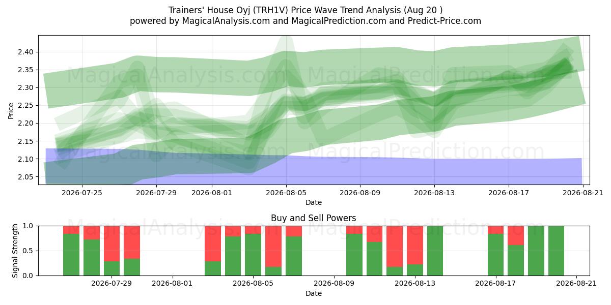  Trainers' House Oyj (TRH1V) Support and Resistance area (19 Aug) 