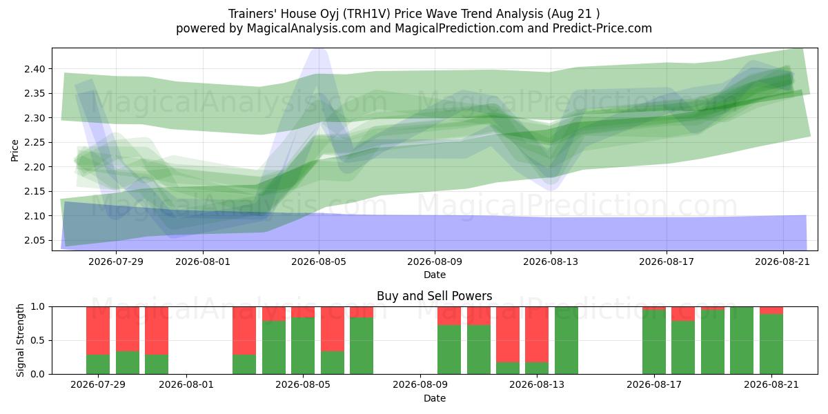  Trainers' House Oyj (TRH1V) Support and Resistance area (20 Aug) 