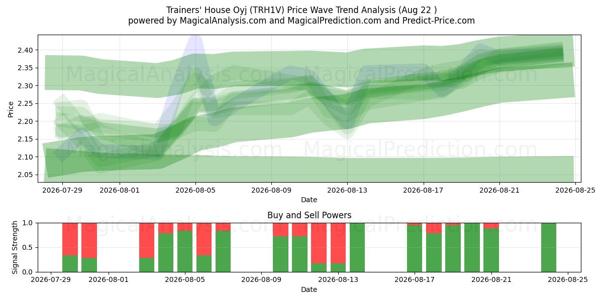  Trainers' House Oyj (TRH1V) Support and Resistance area (21 Aug) 