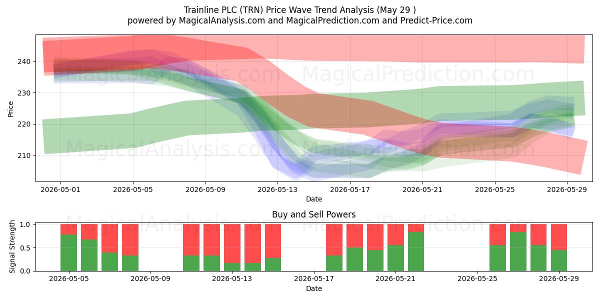  Trainline PLC (TRN) Support and Resistance area (27 May) 