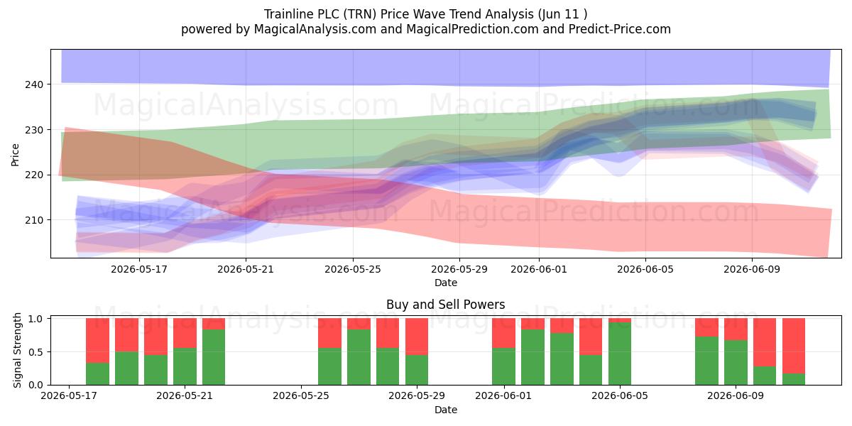  Trainline PLC (TRN) Support and Resistance area (28 May) 