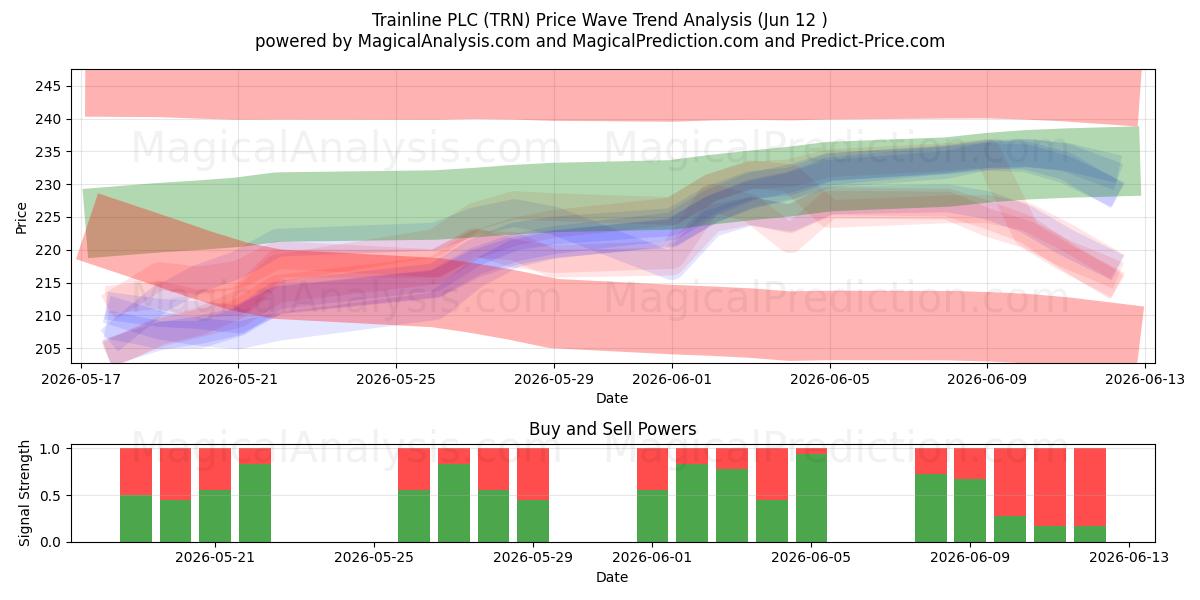  Trainline PLC (TRN) Support and Resistance area (11 Jun) 