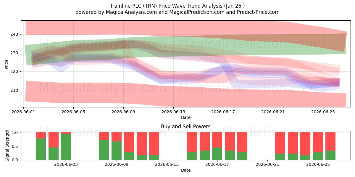  Trainline PLC (TRN) Support and Resistance area (25 Jun) 