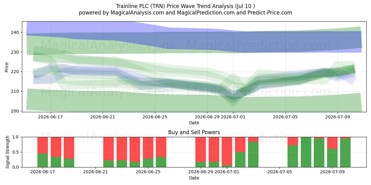 Trainline PLC (TRN) Support and Resistance area (09 Jul) 