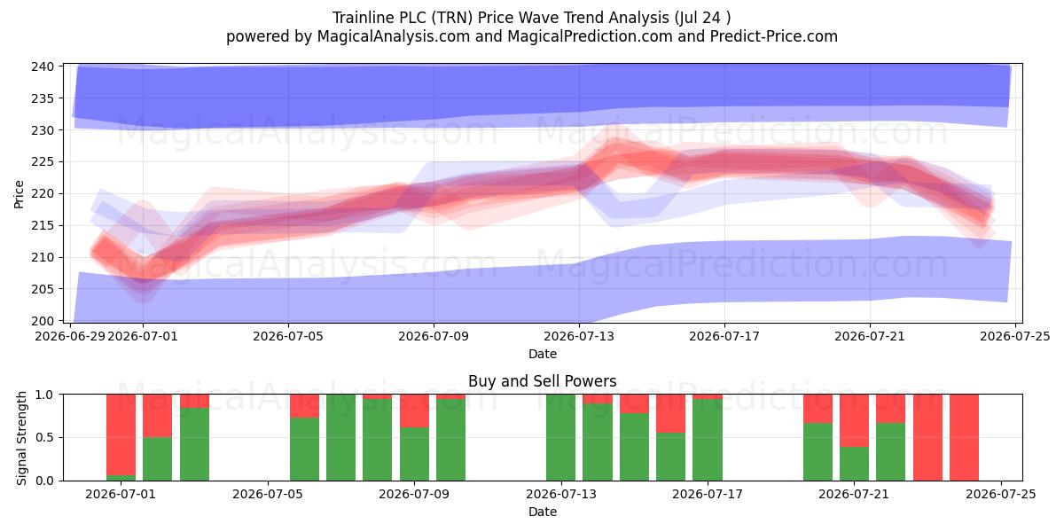  Trainline PLC (TRN) Support and Resistance area (23 Jul) 