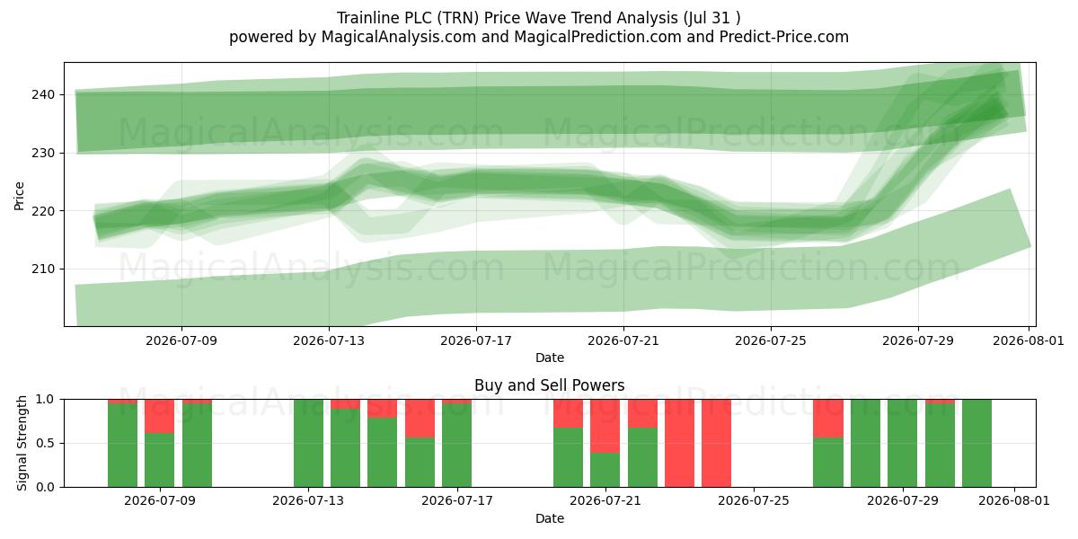  Trainline PLC (TRN) Support and Resistance area (30 Jul) 