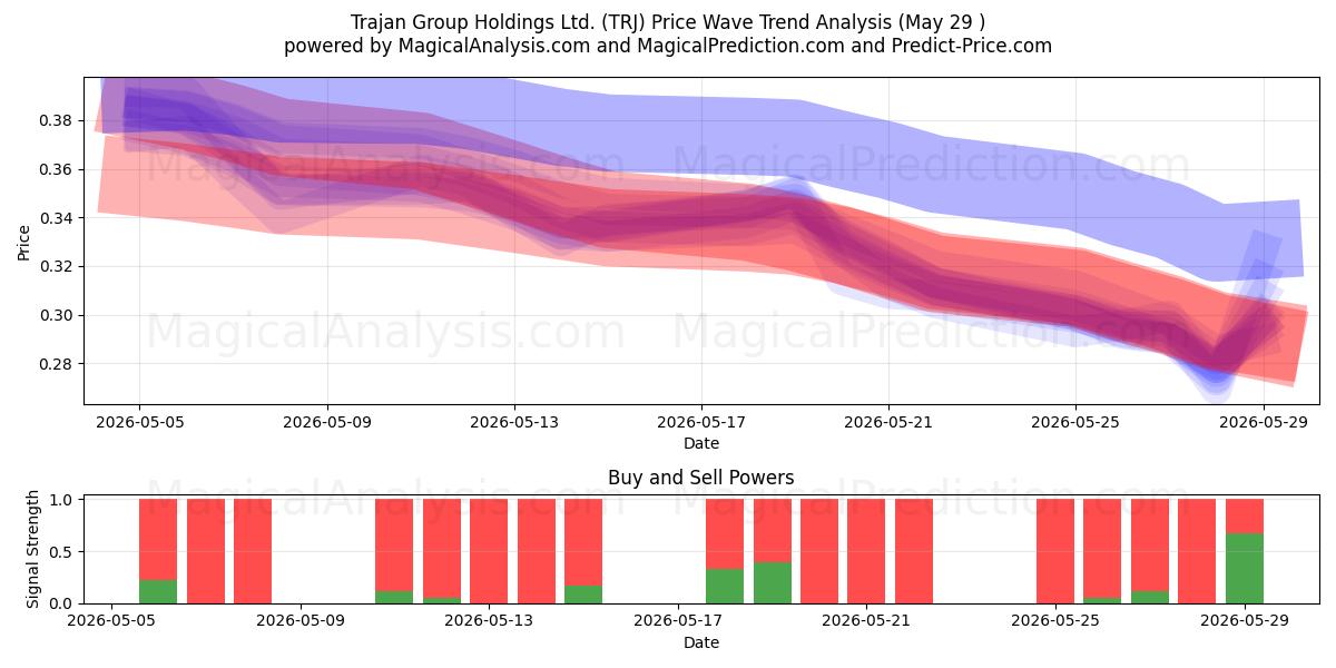 Trajan Group Holdings Ltd. (TRJ) Support and Resistance area (28 May) 