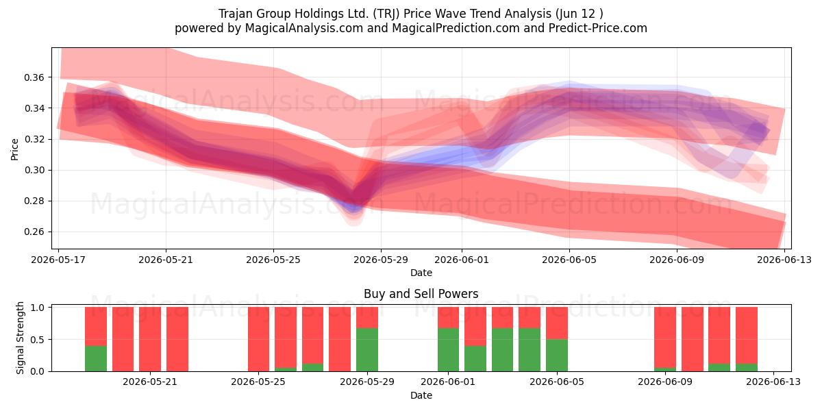  Trajan Group Holdings Ltd. (TRJ) Support and Resistance area (11 Jun) 