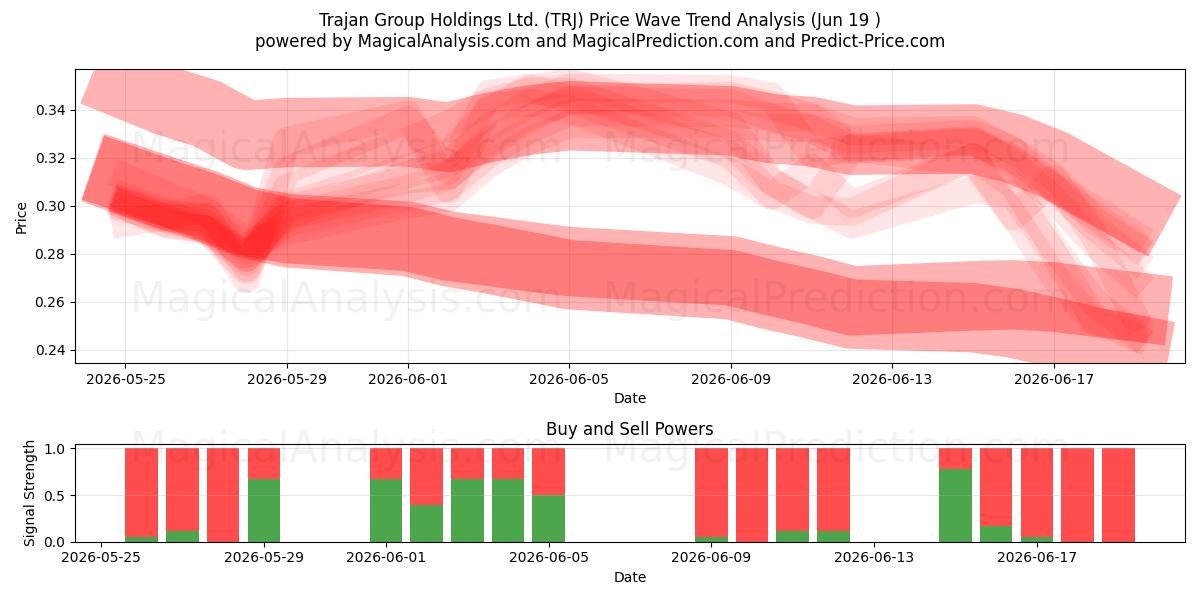  Trajan Group Holdings Ltd. (TRJ) Support and Resistance area (18 Jun) 