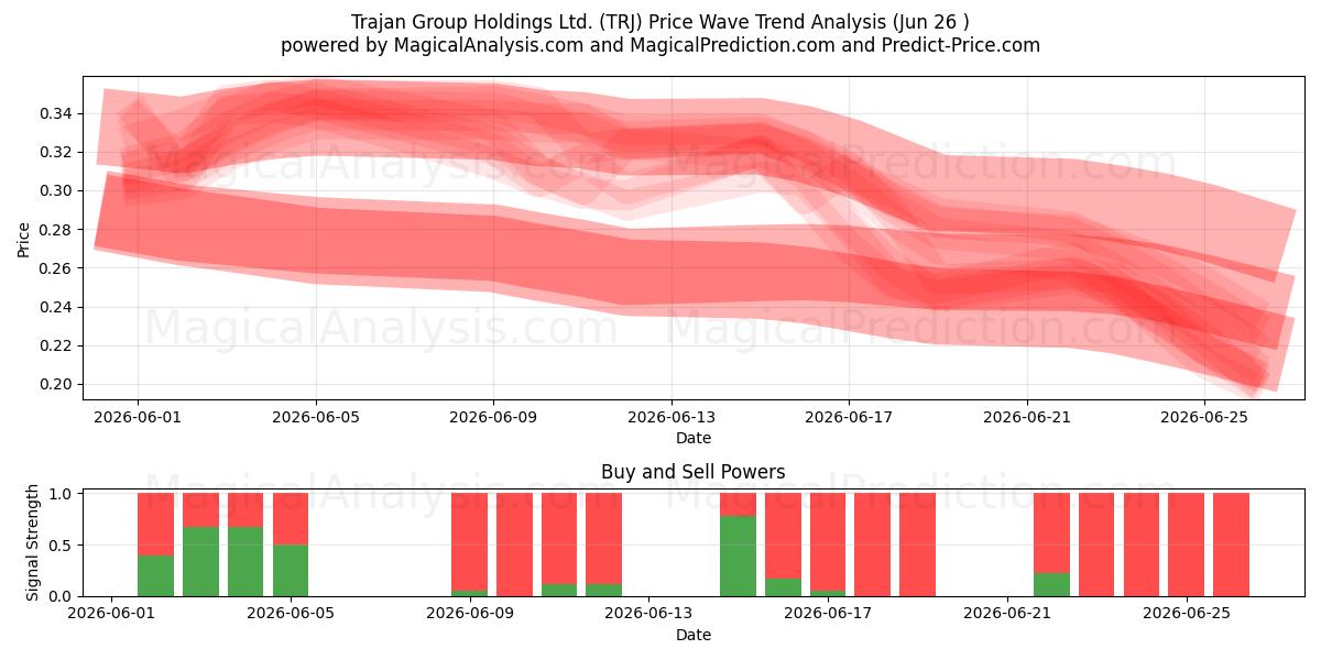  Trajan Group Holdings Ltd. (TRJ) Support and Resistance area (25 Jun) 