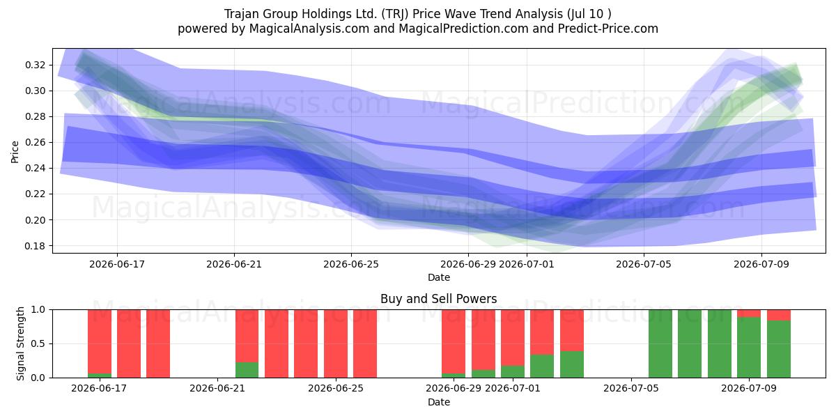  Trajan Group Holdings Ltd. (TRJ) Support and Resistance area (09 Jul) 