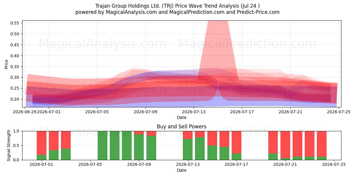  Trajan Group Holdings Ltd. (TRJ) Support and Resistance area (23 Jul) 