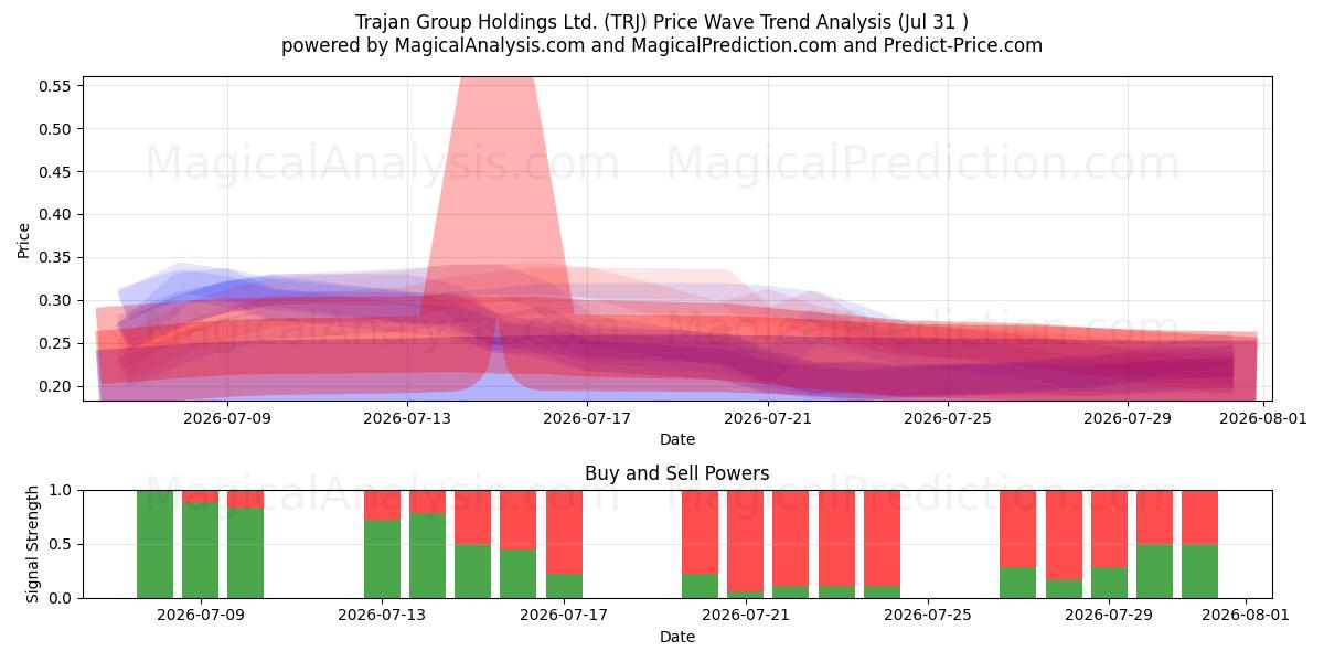  Trajan Group Holdings Ltd. (TRJ) Support and Resistance area (30 Jul) 