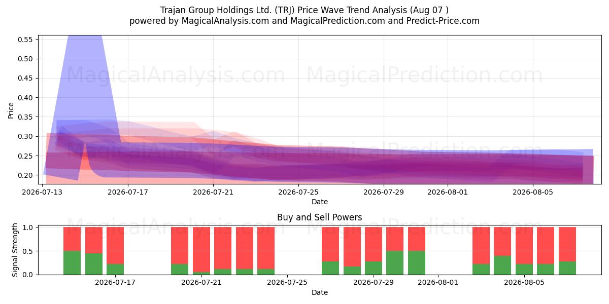  Trajan Group Holdings Ltd. (TRJ) Support and Resistance area (06 Aug) 