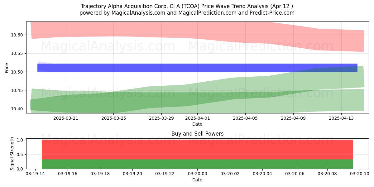  Trajectory Alpha Acquisition Corp. Cl A (TCOA) Support and Resistance area (22 Apr) 