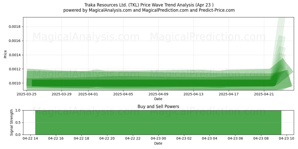 Traka Resources Ltd. (TKL) Support and Resistance area (23 Apr) Traka Resources Ltd. (TKL) Support and Resistance area (23 Apr)