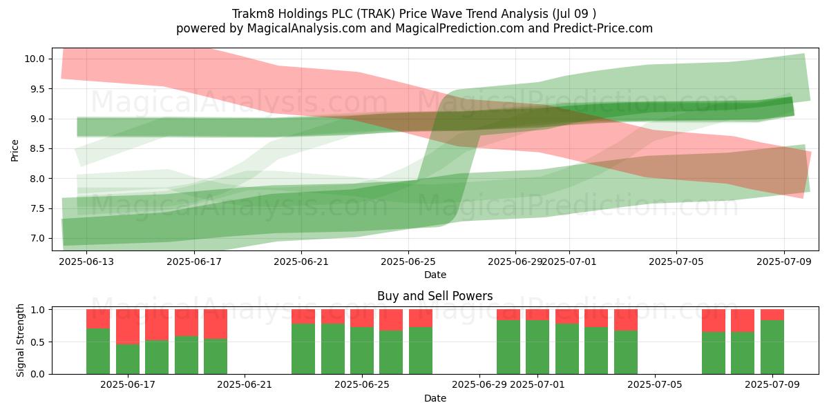  Trakm8 Holdings PLC (TRAK) Support and Resistance area (08 Jul) 