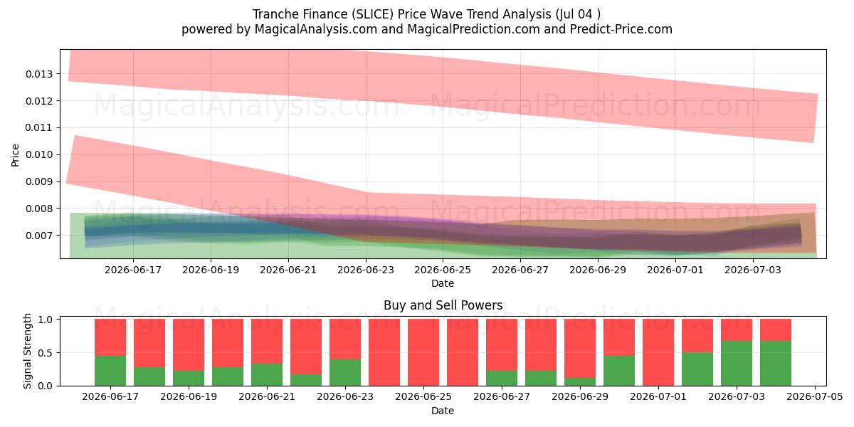  Tranche Finans (SLICE) Support and Resistance area (03 Jul) 