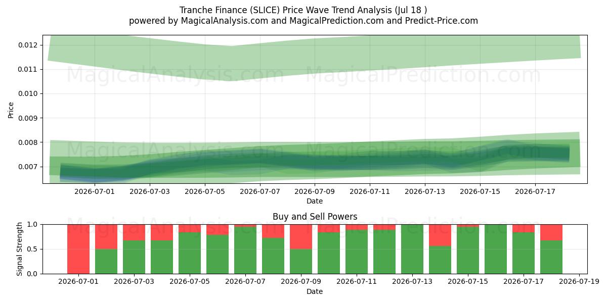  Financiamiento de tramos (SLICE) Support and Resistance area (17 Jul) 