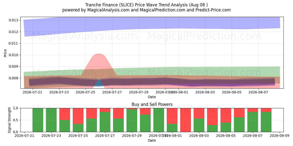  Financiamiento de tramos (SLICE) Support and Resistance area (07 Aug) 