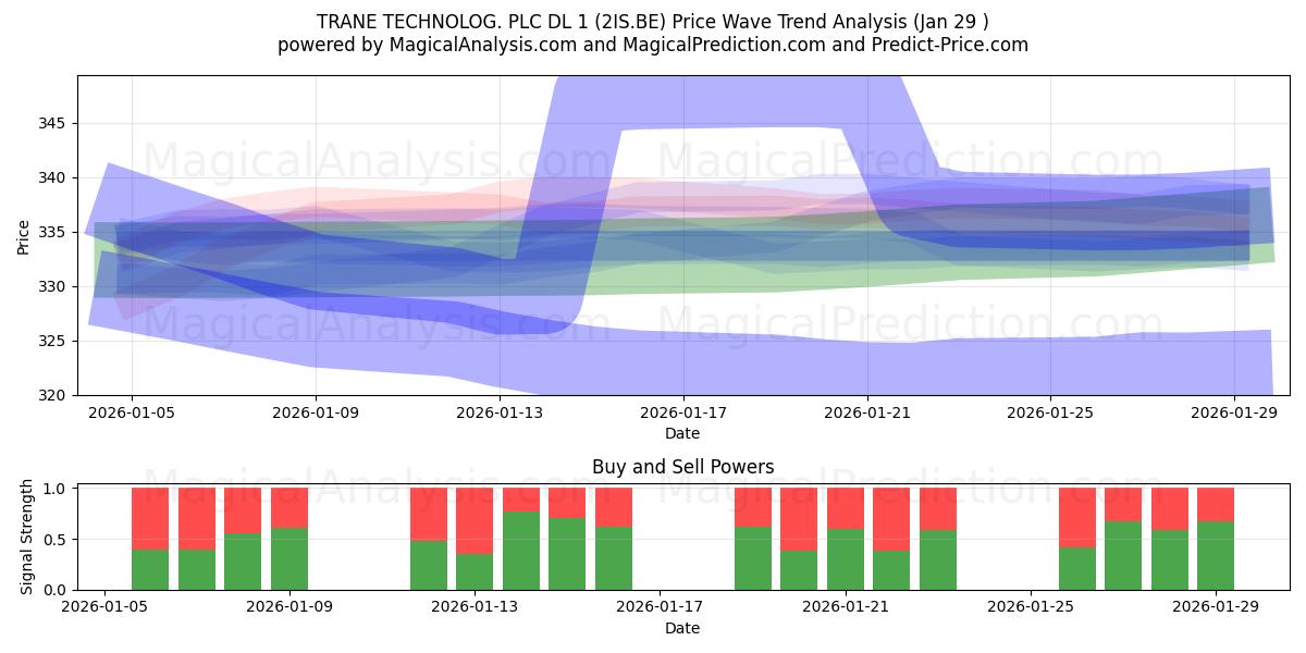  TRANE TECHNOLOG. PLC DL 1 (2IS.BE) Support and Resistance area (28 Jan) 
