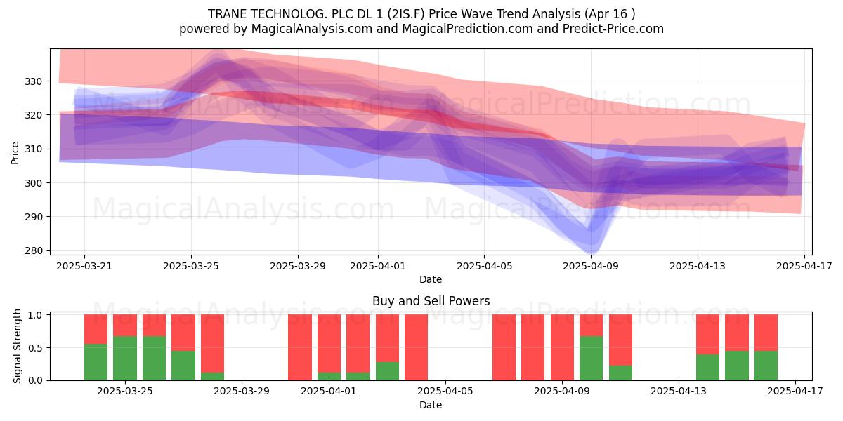  TRANE TECHNOLOG. PLC DL 1 (2IS.F) Support and Resistance area (16 Apr) 