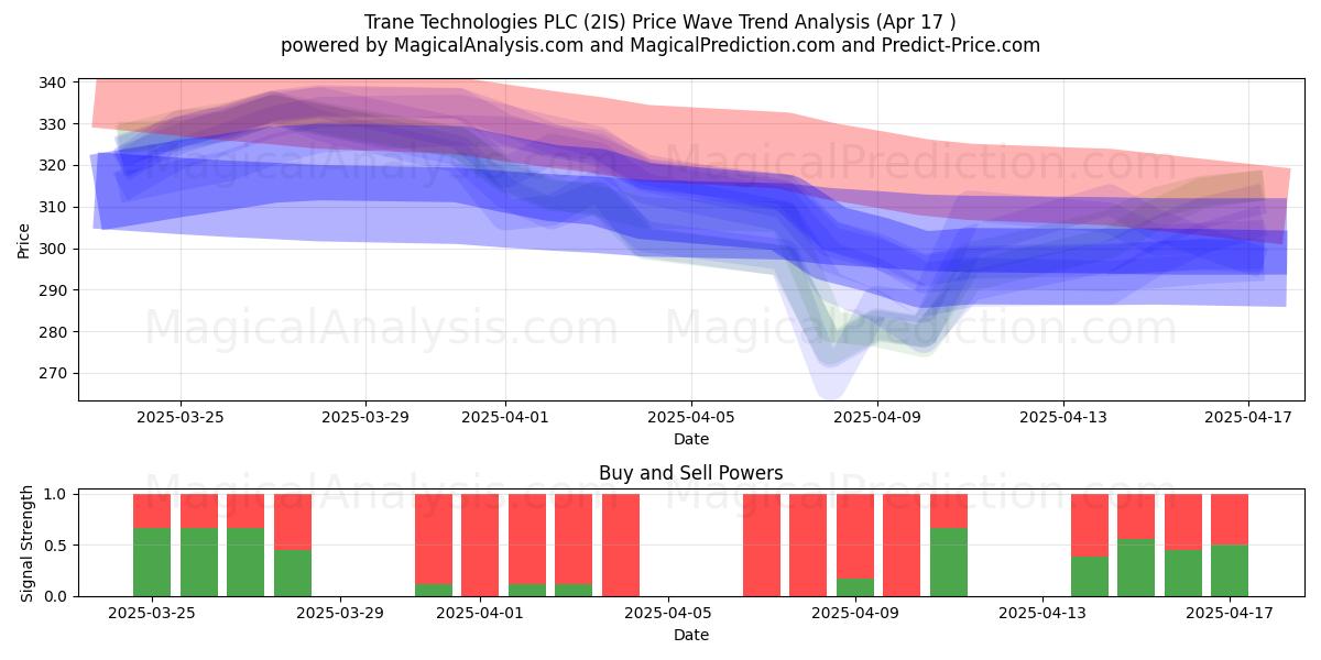  Trane Technologies PLC (2IS) Support and Resistance area (17 Apr) 