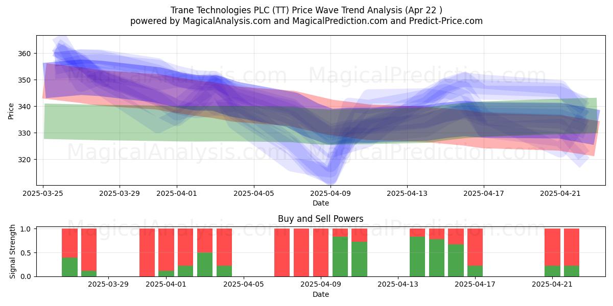  Trane Technologies PLC (TT) Support and Resistance area (22 Apr) 