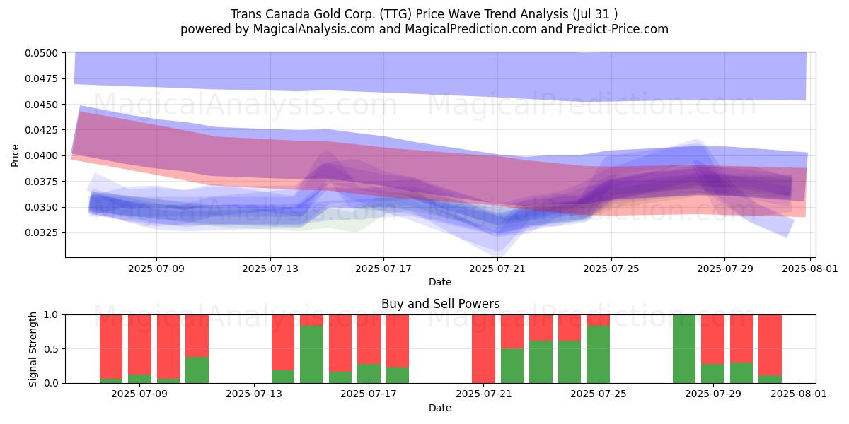  Trans Canada Gold Corp. (TTG) Support and Resistance area (30 Jul) 