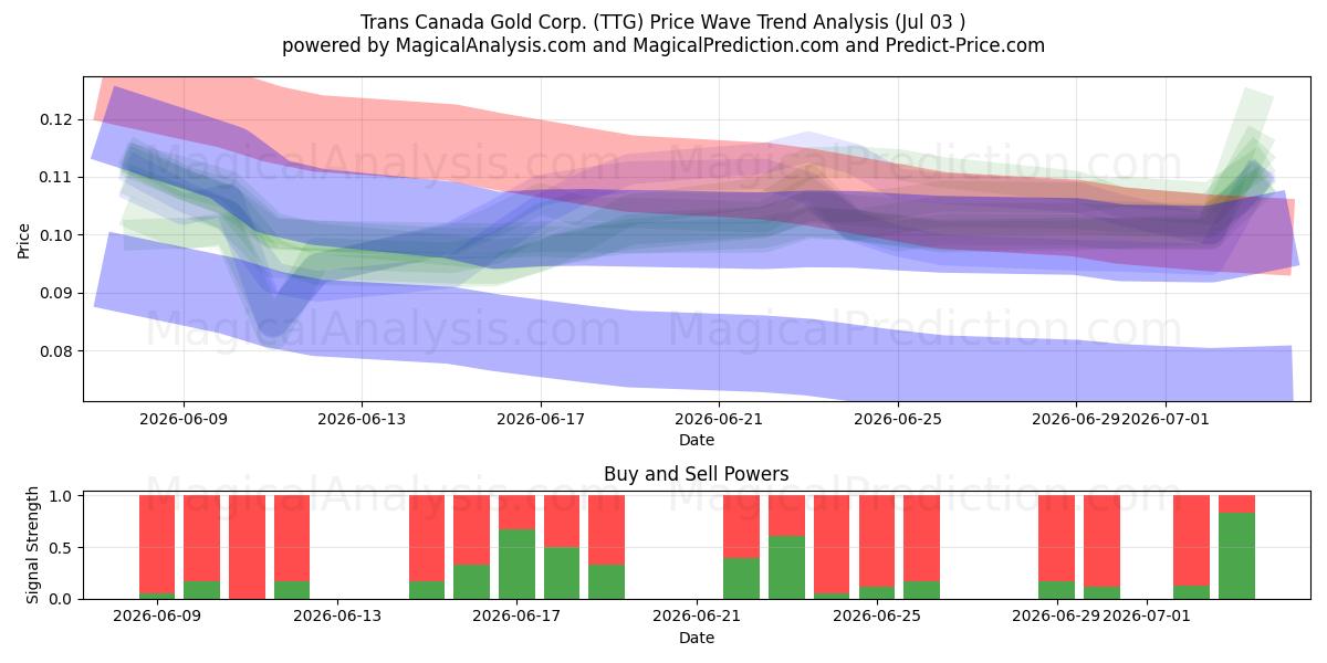  Trans Canada Gold Corp. (TTG) Support and Resistance area (02 Jul) 