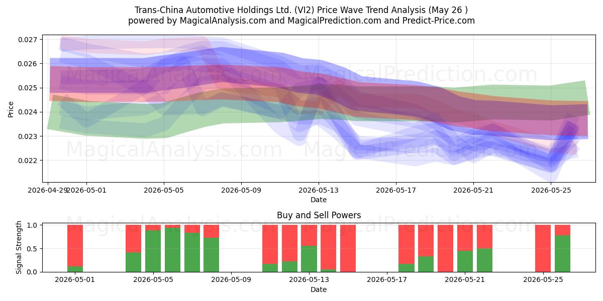  Trans-China Automotive Holdings Ltd. (VI2) Support and Resistance area (25 May) 