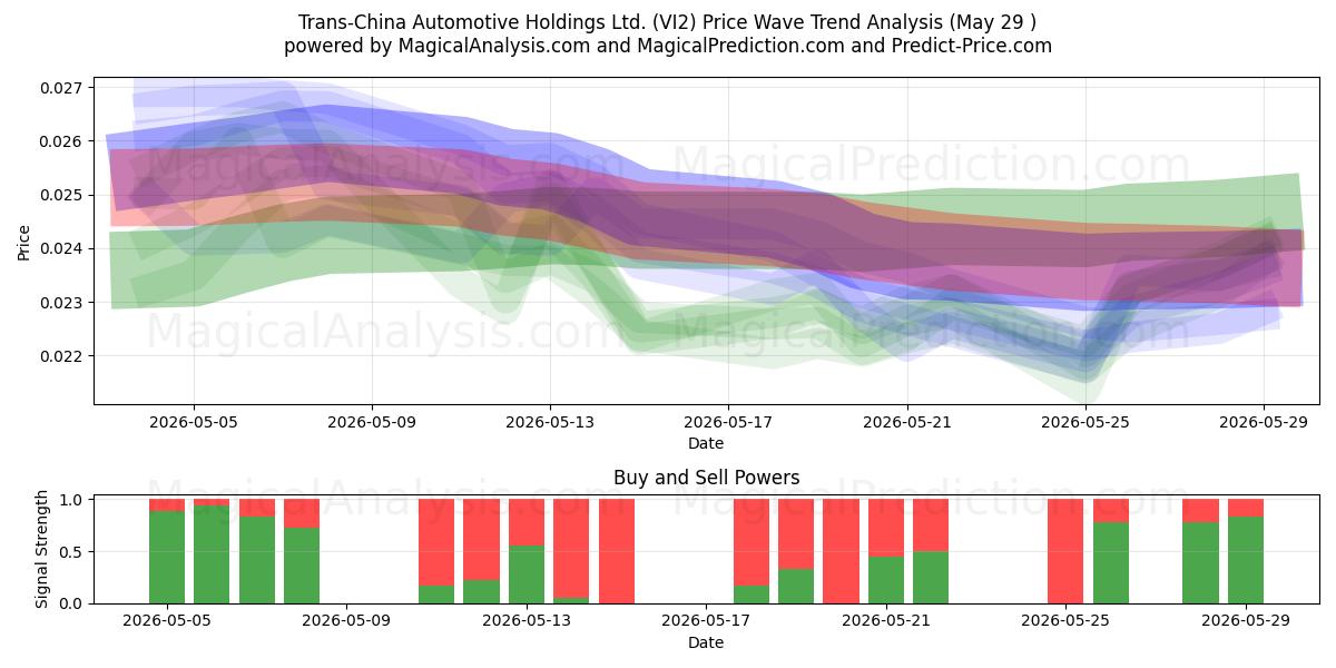  Trans-China Automotive Holdings Ltd. (VI2) Support and Resistance area (28 May) 