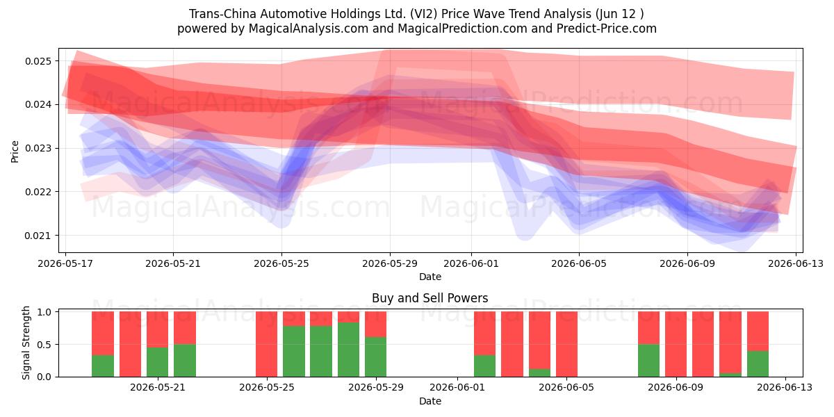  Trans-China Automotive Holdings Ltd. (VI2) Support and Resistance area (11 Jun) 