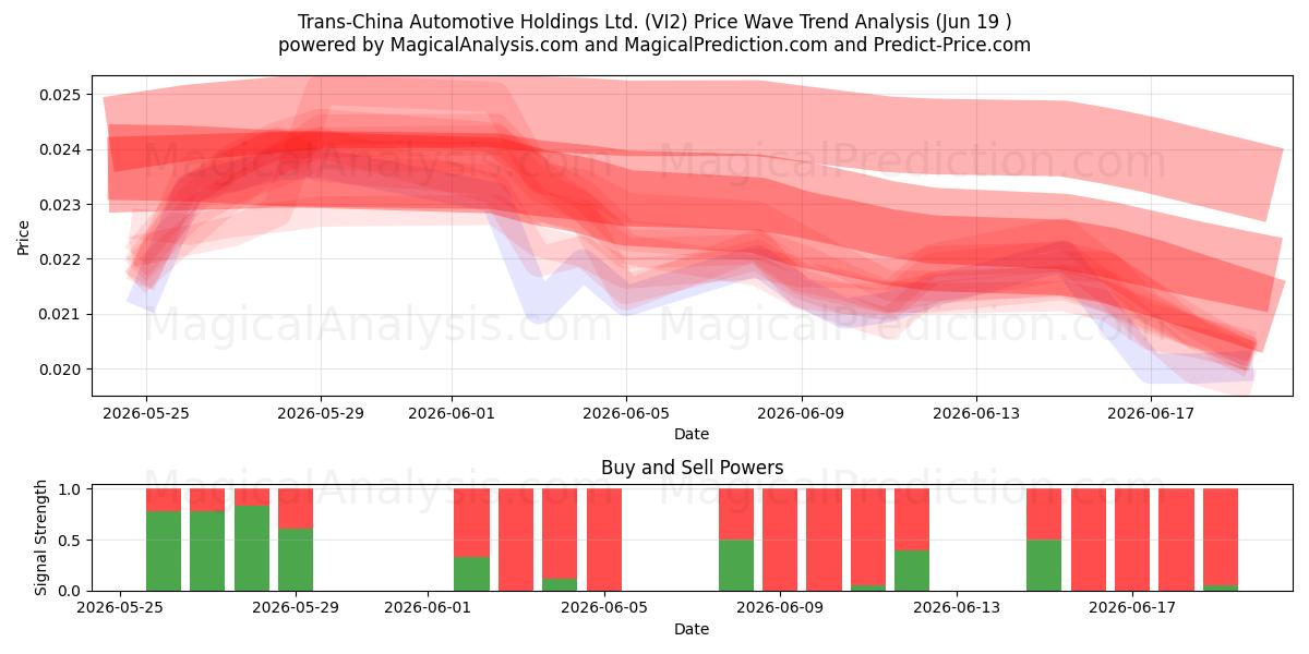  Trans-China Automotive Holdings Ltd. (VI2) Support and Resistance area (18 Jun) 