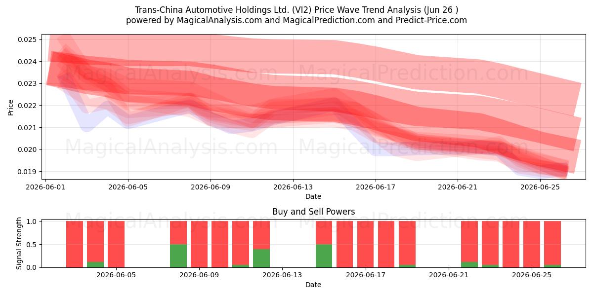  Trans-China Automotive Holdings Ltd. (VI2) Support and Resistance area (25 Jun) 
