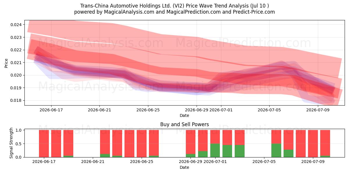  Trans-China Automotive Holdings Ltd. (VI2) Support and Resistance area (09 Jul) 