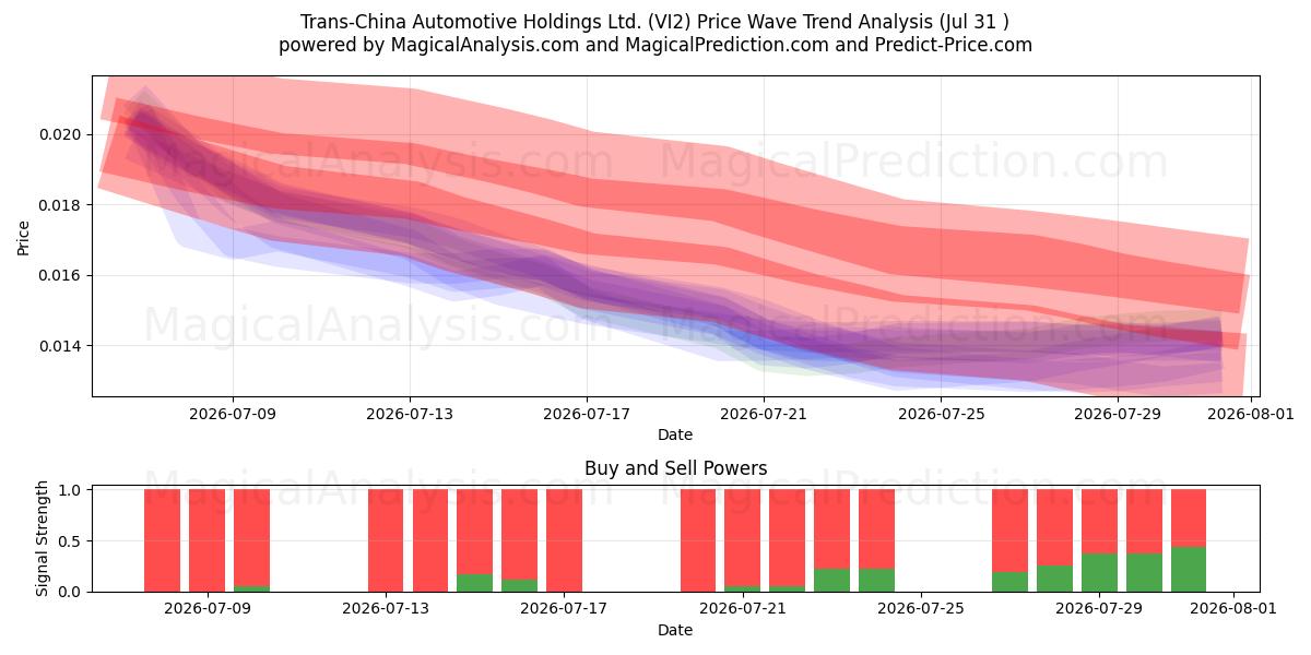  Trans-China Automotive Holdings Ltd. (VI2) Support and Resistance area (30 Jul) 