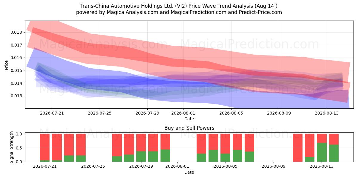  Trans-China Automotive Holdings Ltd. (VI2) Support and Resistance area (13 Aug) 