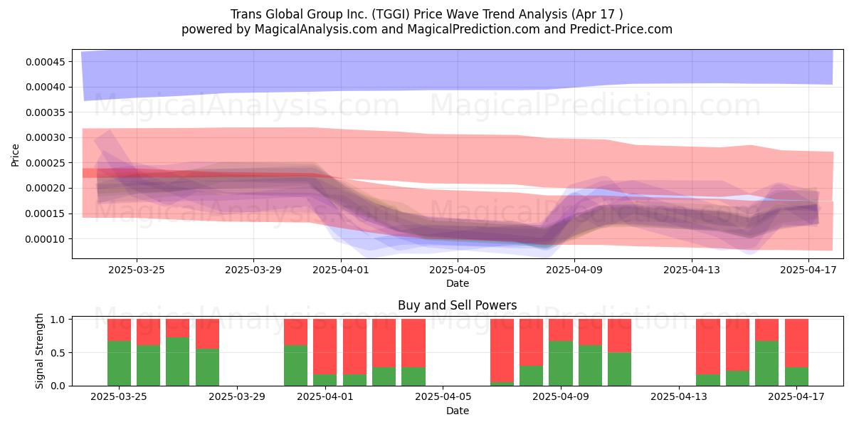  Trans Global Group Inc. (TGGI) Support and Resistance area (17 Apr) 