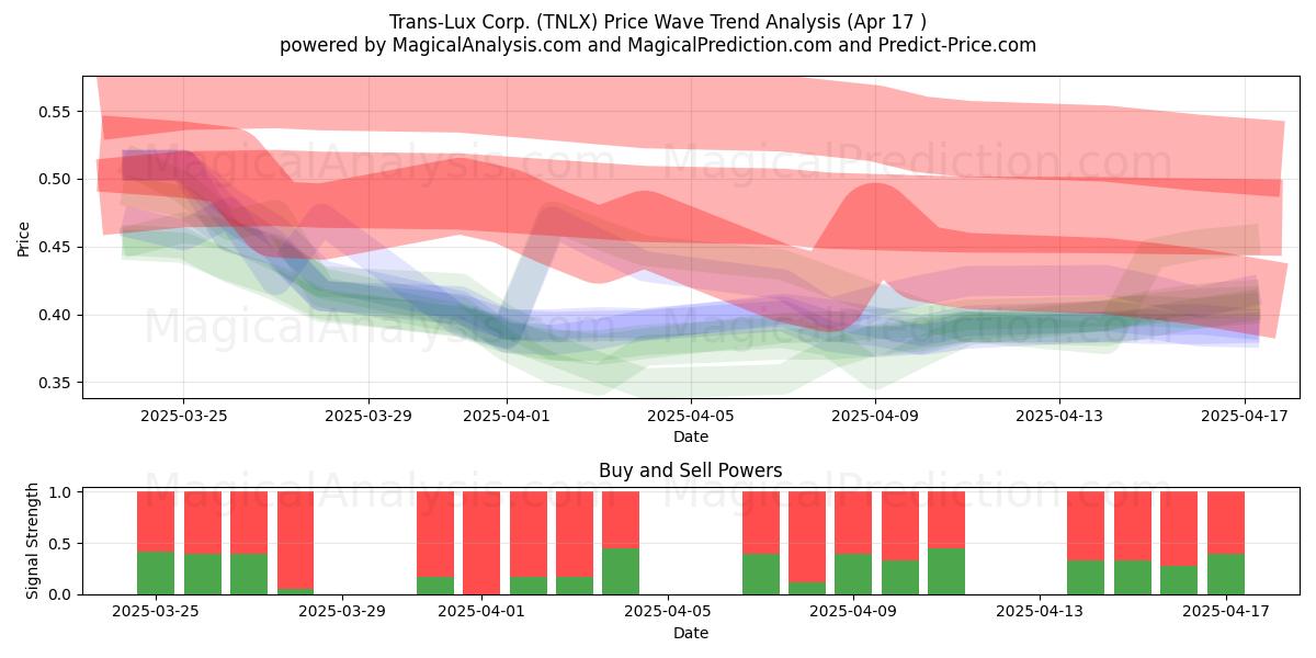  Trans-Lux Corp. (TNLX) Support and Resistance area (17 Apr) 