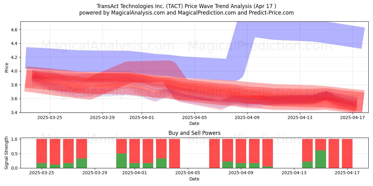  TransAct Technologies Inc. (TACT) Support and Resistance area (17 Apr) 