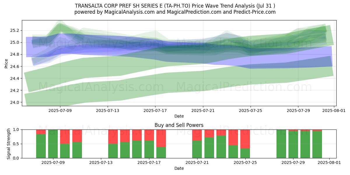  TRANSALTA CORP PREF SH SERIES E (TA-PH.TO) Support and Resistance area (30 Jul) 