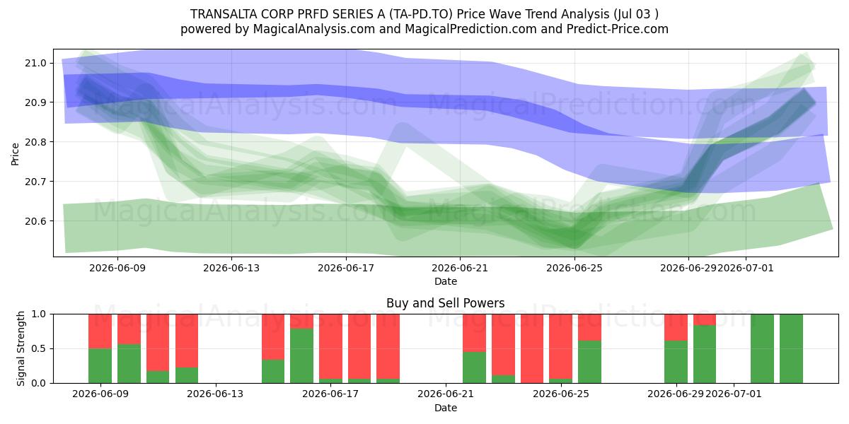  TRANSALTA CORP PRFD SERIES A (TA-PD.TO) Support and Resistance area (02 Jul) 