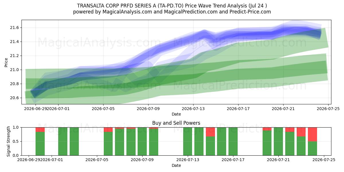  TRANSALTA CORP PRFD SERIES A (TA-PD.TO) Support and Resistance area (23 Jul) 